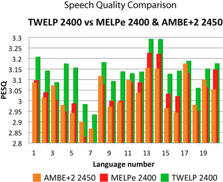 TWELP vs AMBE2 vs MELPe diagram