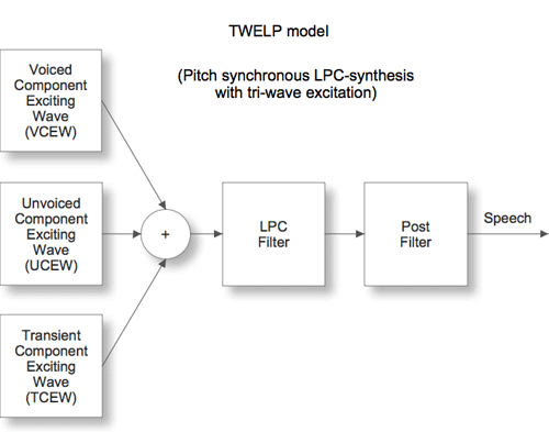 TWELP Model